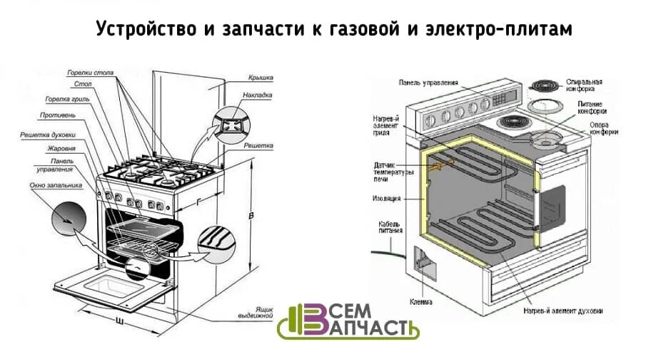 Подключение бытовой газовой плиты Какую газовую плиту выбрать: габариты и функции газовых плит