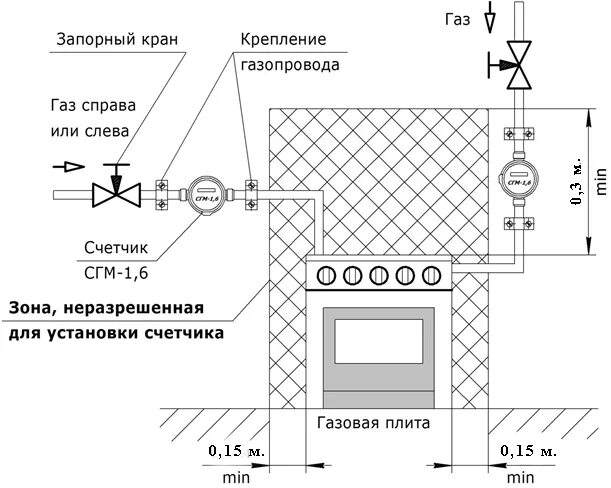 Подключение бытовой газовой плиты Установка газового счетчика в СПБ - Официальная газовая служба