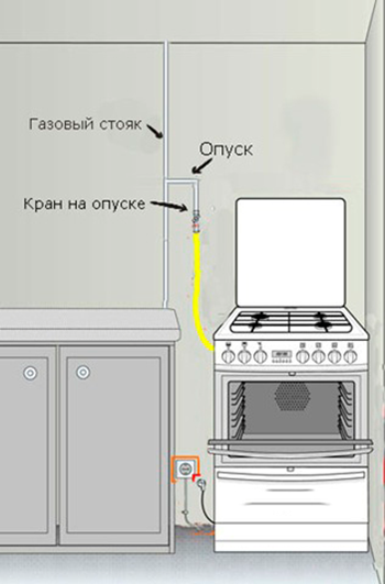 Подключение бытовой газовой плиты Установка и подключение газовой плиты в Санкт-Петербурге Гарантия