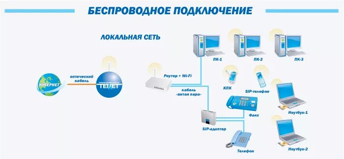 Подключение бытовых устройств к интернету Тип подключения проводной