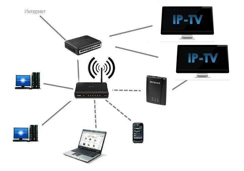 Подключение бытовых устройств к интернету Сети wifi компьютер