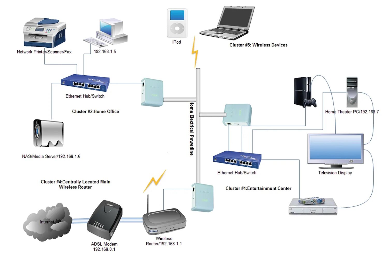 Подключение бытовых устройств к интернету Организация ethernet