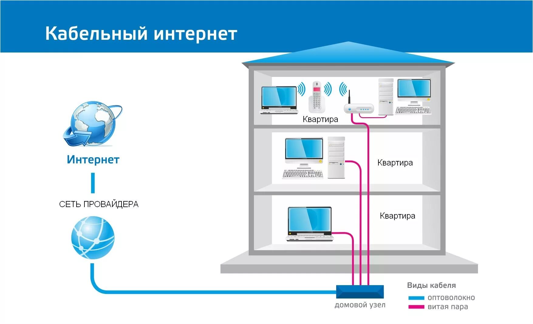 Подключение частная сеть Установить интернет провайдер