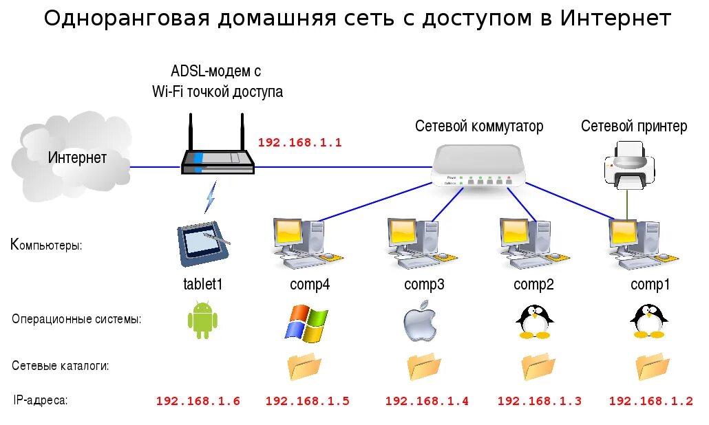 Подключение частная сеть Локальная сеть 2 компьютера