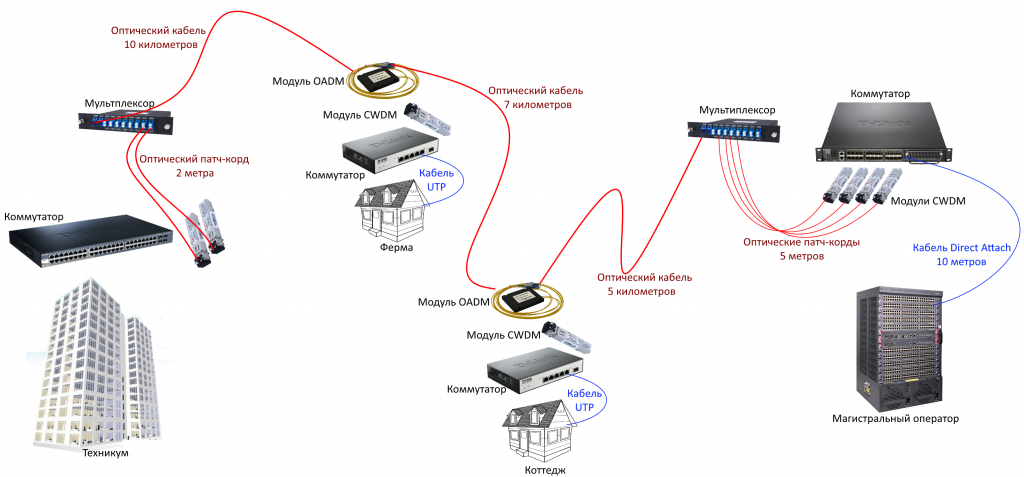 Подключение частная сеть CWDM простыми словами: AddDrop модули (OADM) - для чего они нужны?