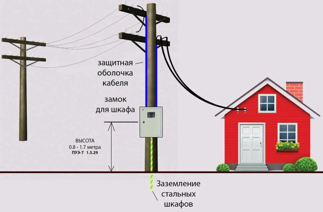 Подключение частного дома к электросети 220 Заказать проект наружных сетей электроснабжения в Москве