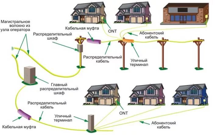 Подключение частного сектора Переходим на PON!