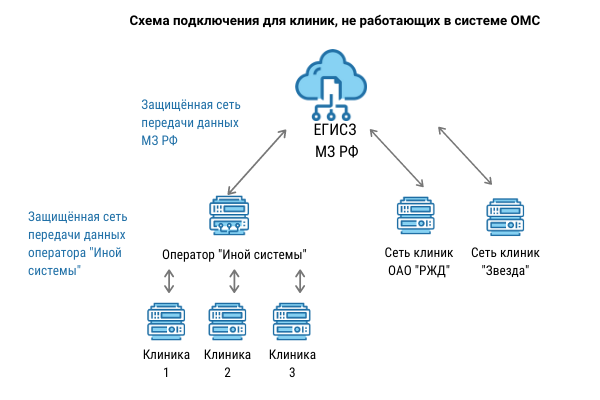 Подключение частной клиники к емиас Как частным клиникам "подключиться" к ЕГИСЗ - Блог о медмаркетинге НаПоправку