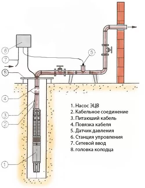 Подключение частотника к скважинному насосу Рекомендации по выбору частотных преобразователей для насосов водоснабжения и от