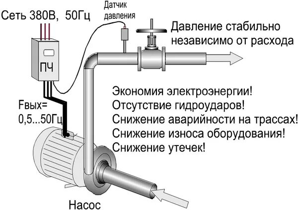 Подключение частотного преобразователя к скважинному насосу Частотно-регулируемый привод - что это такое ЧРП электродвигателей