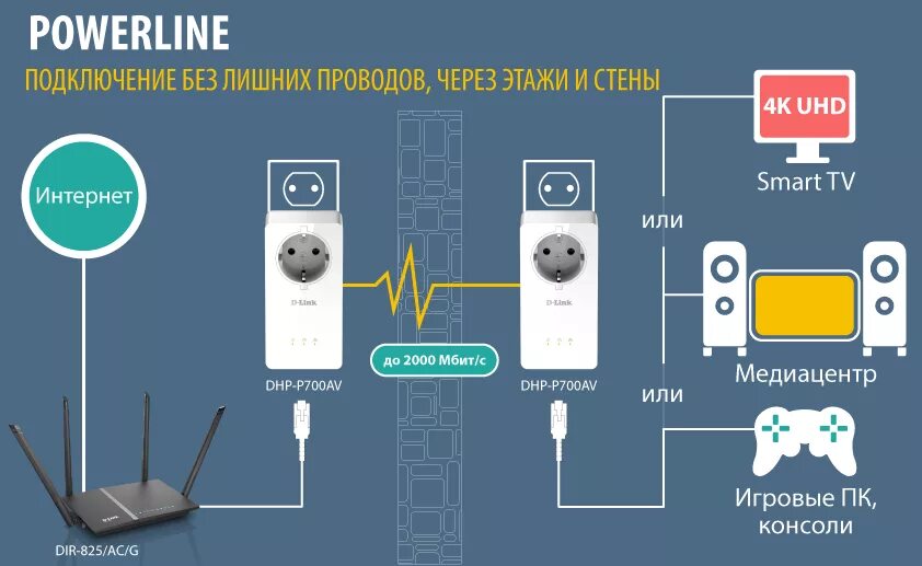 Подключение через адаптер D-Link DHP-P700AV