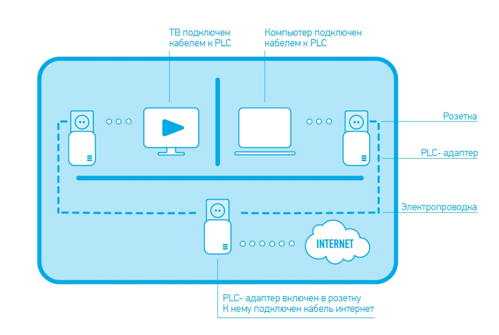 Подключение через адаптер Оборудование для интерактивного телевидения IP TV: приставки, усилители, ресивер