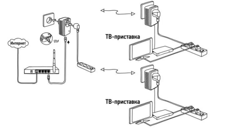 Подключение через адаптер Powerline адаптер Gigabit Ethernet, 1шт.