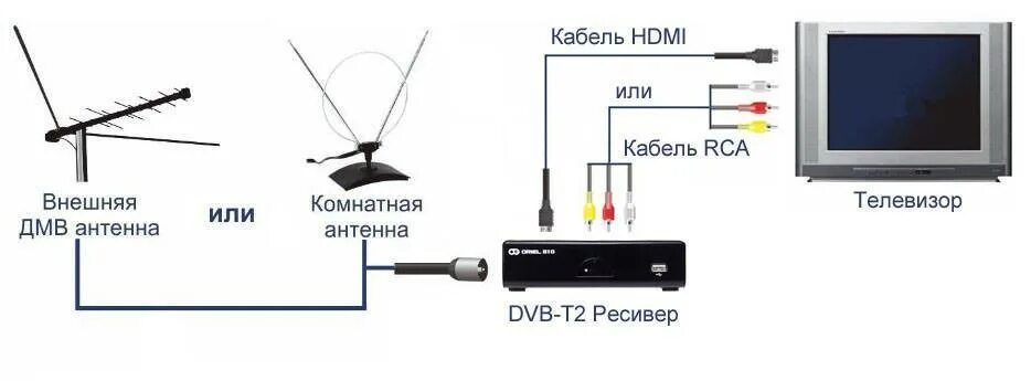 Подключение через антенну телевизор Подключение приставки к телевизору 2.4 g wireless: найдено 85 картинок