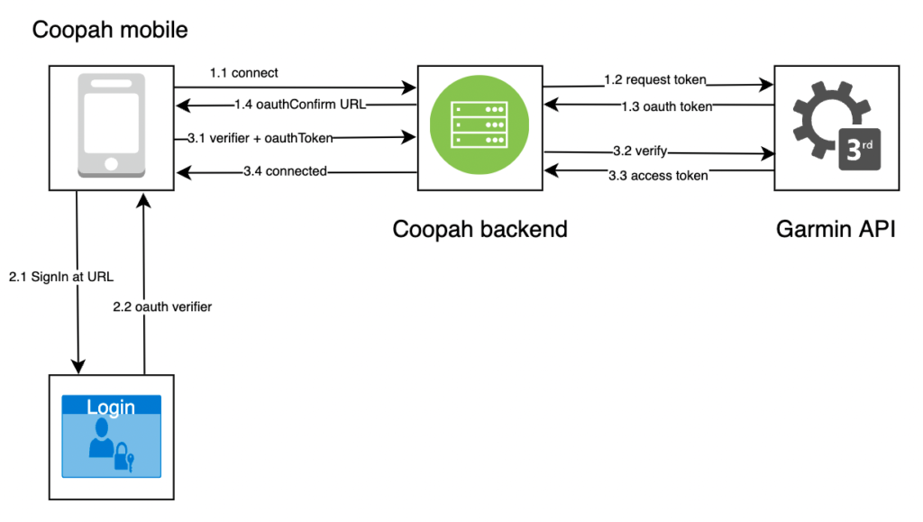 Подключение через api Integrating Garmin into a running app