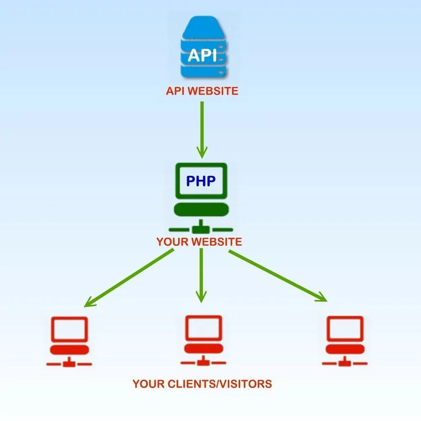 Подключение через api Asp rest api