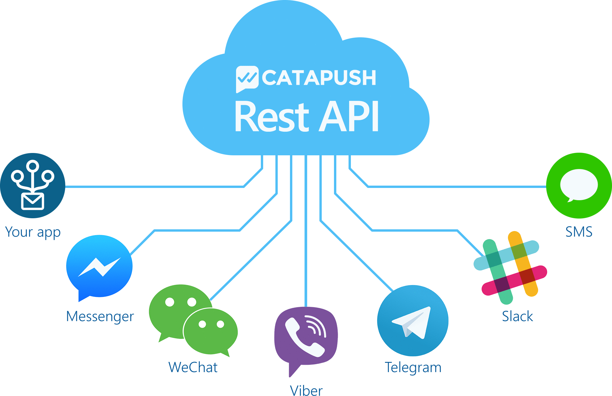 Подключение через api Rest интеграция