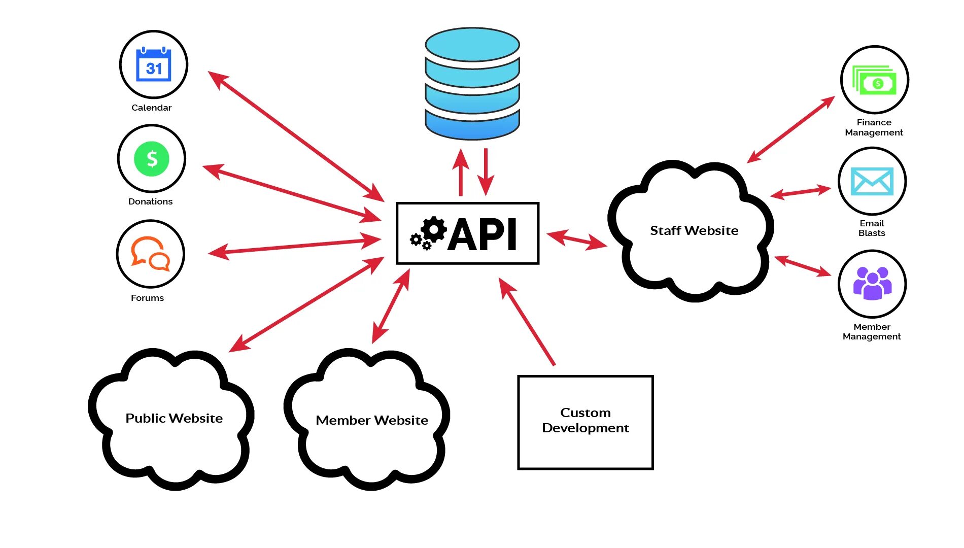 Подключение через api Integrity api