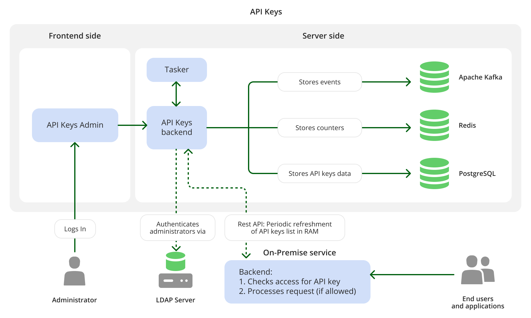 Подключение через api Сервис API-ключей On-Premise 2GIS Documentation