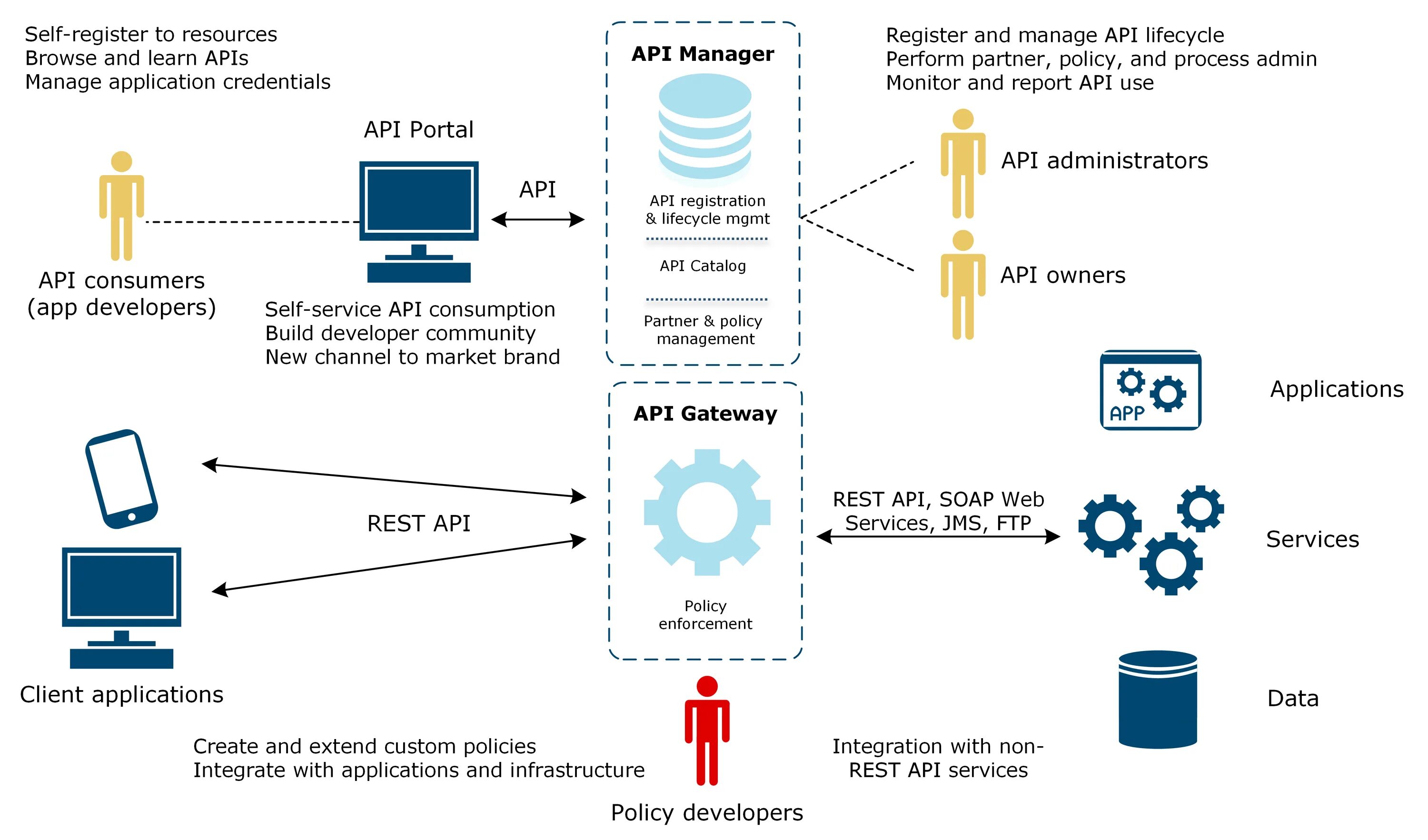 Подключение через api Lets do api