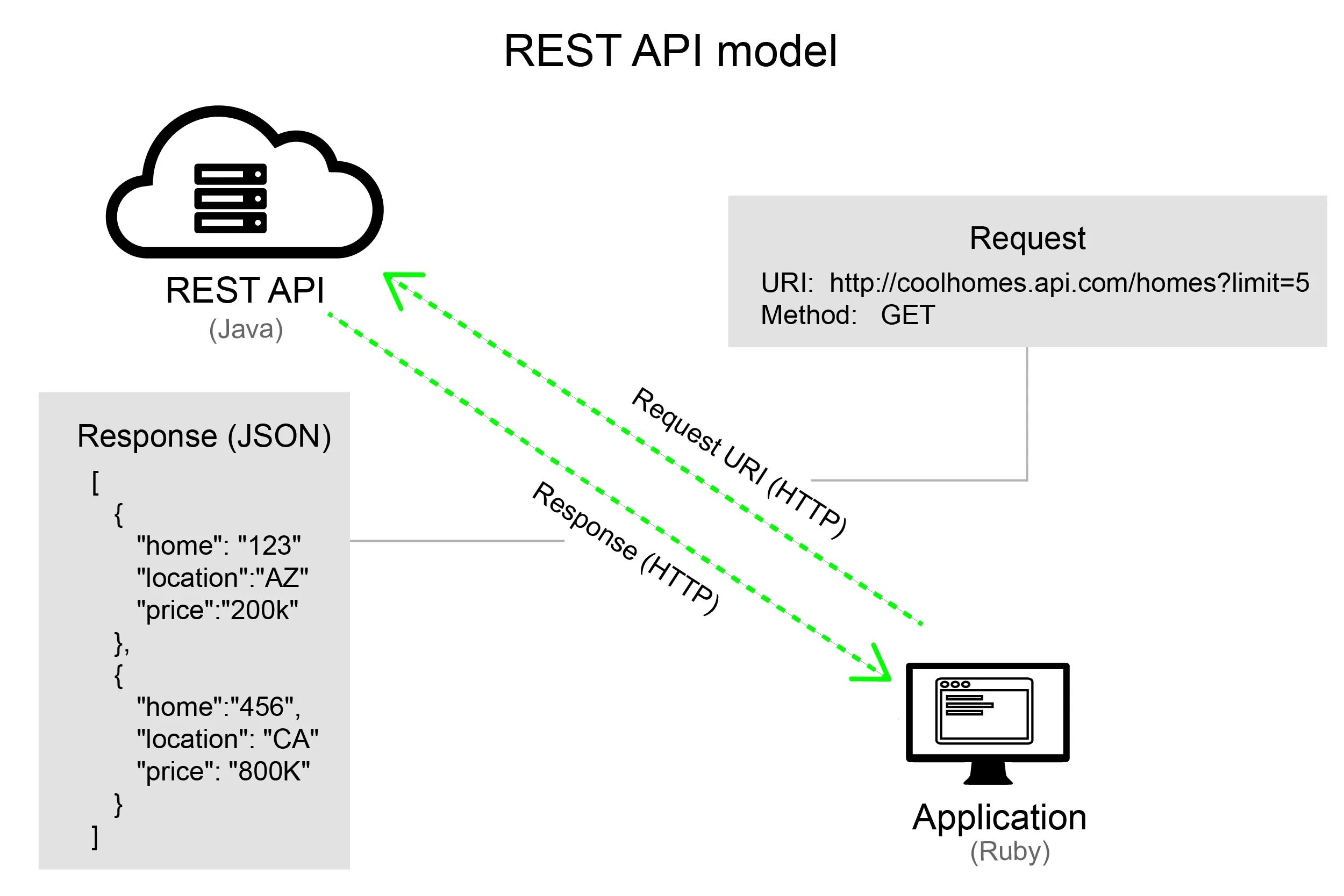 Подключение через api Web requests