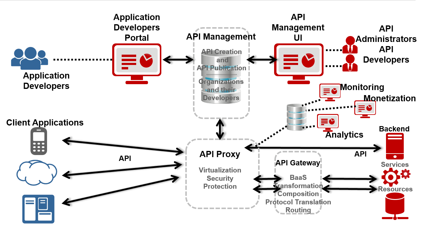 Подключение через api Api method