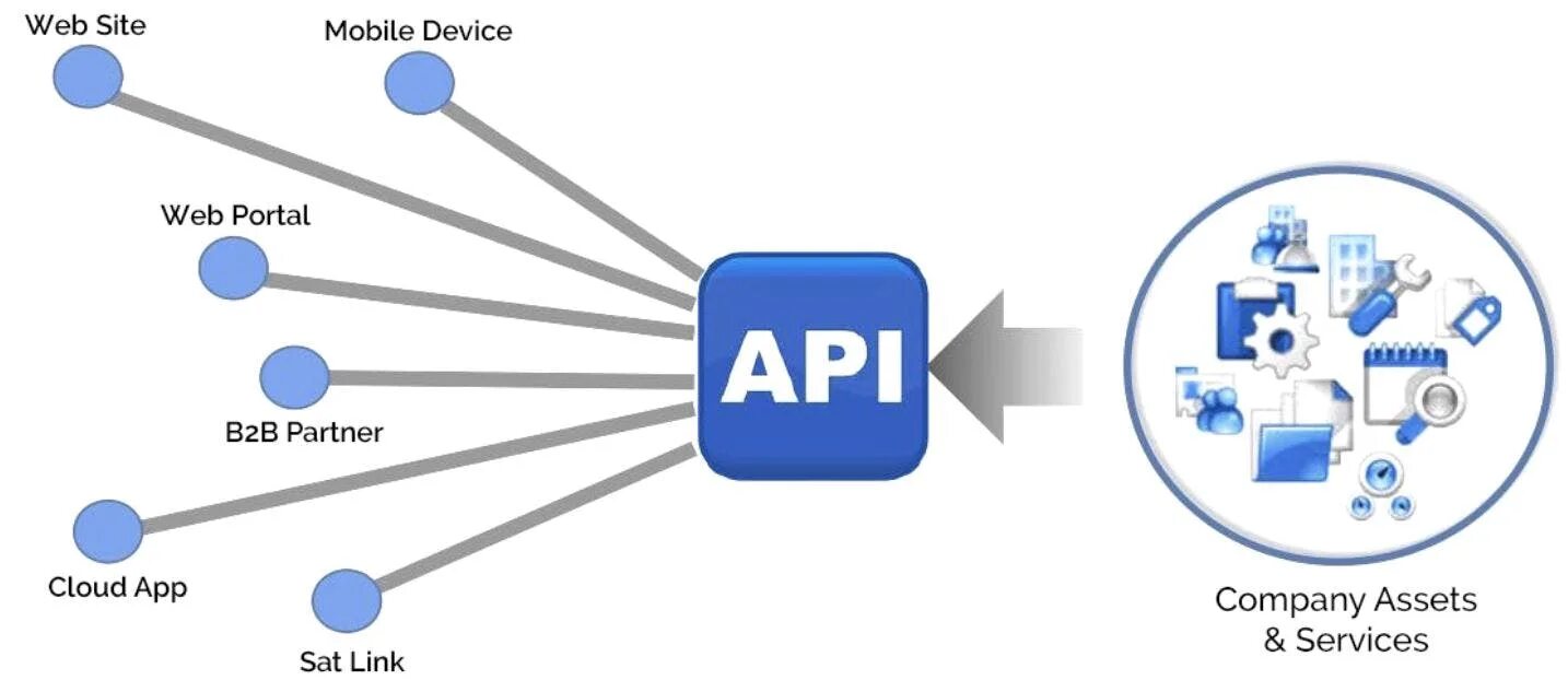 Подключение через api Getting Started With API Testing