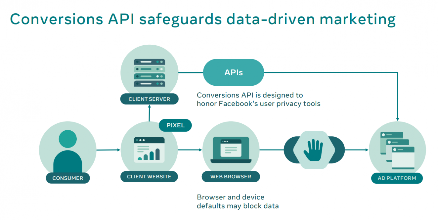 Подключение через api Why Facebook Conversions API Matters in a Cookie-Less Future