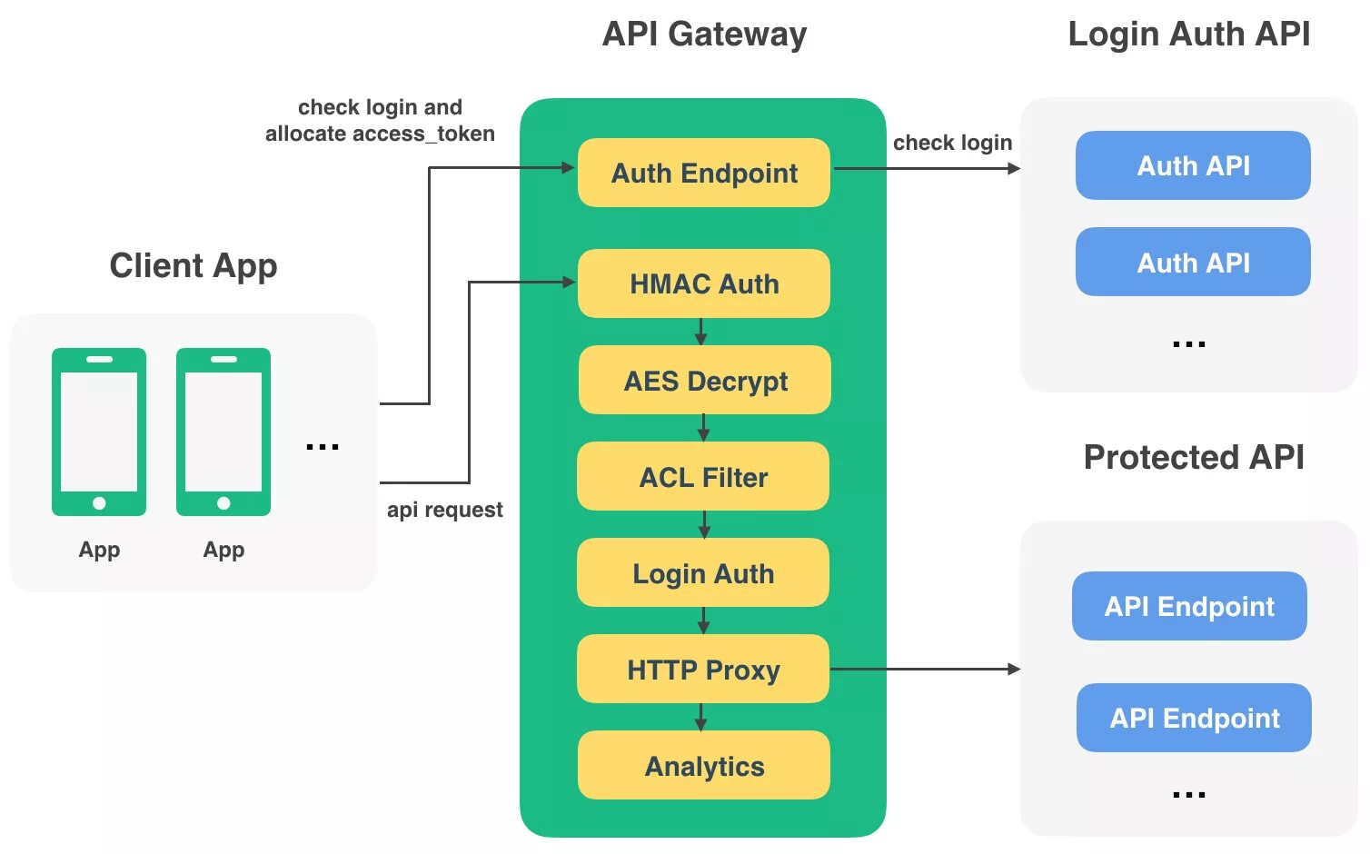 Подключение через api Api calls: найдено 83 изображений