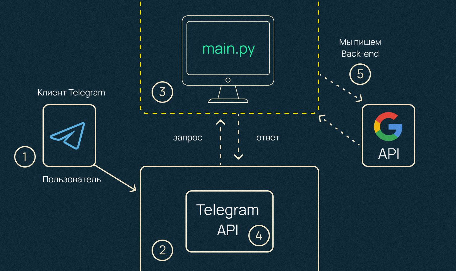 Подключение через api Как разработать Telegram-бота на Python+C