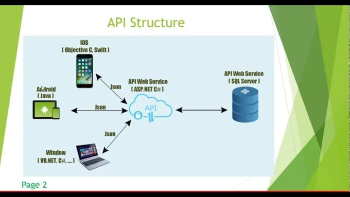 Подключение через api Do web or restful api development using dot net technology by Projala Fiverr