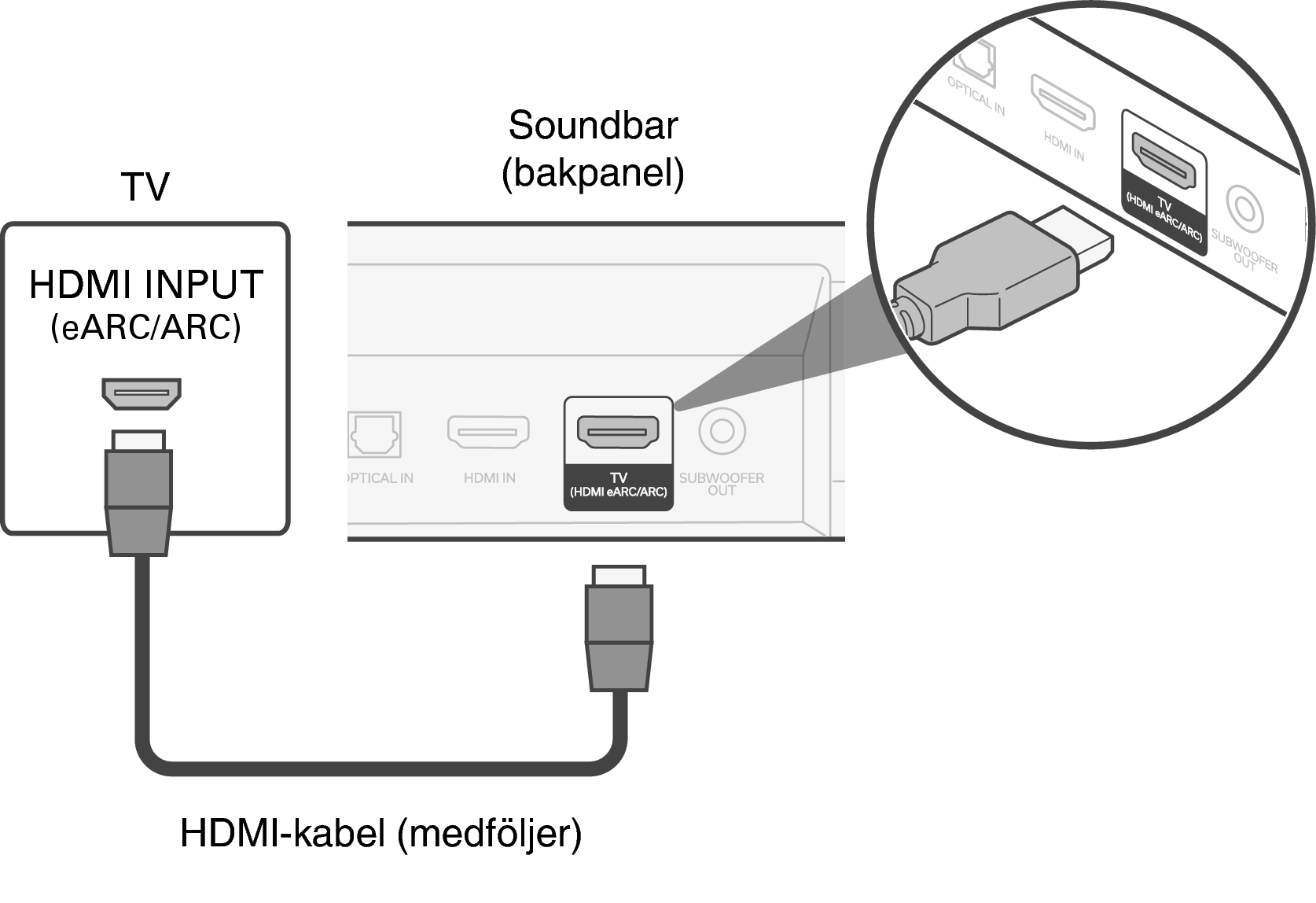 Подключение через arc TV utrustad med HDMI-kontakt och kompatibel med eARC (Enhanced Audio Return Chan