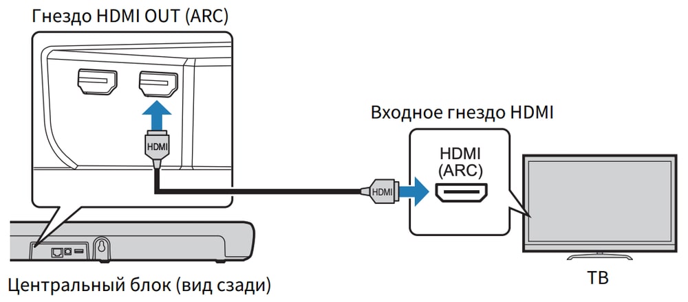 Подключение через arc YAMAHA YAS-209 - саундбар с сабвуфером 200 Вт / Wi-Fi / Bluetooth