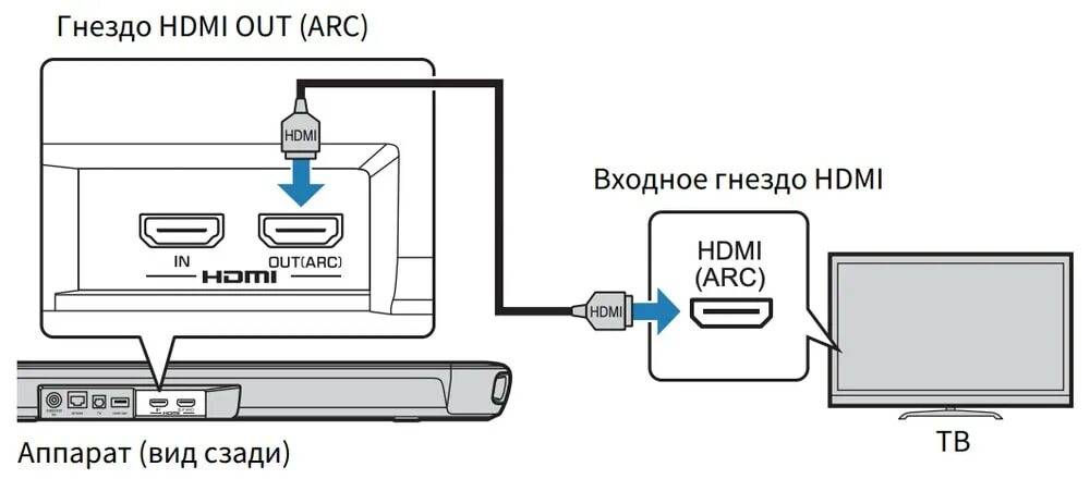 Подключение через arc YAMAHA YAS-109 Black - саундбар мощность 120 Вт / Wi-Fi / Bluetooth