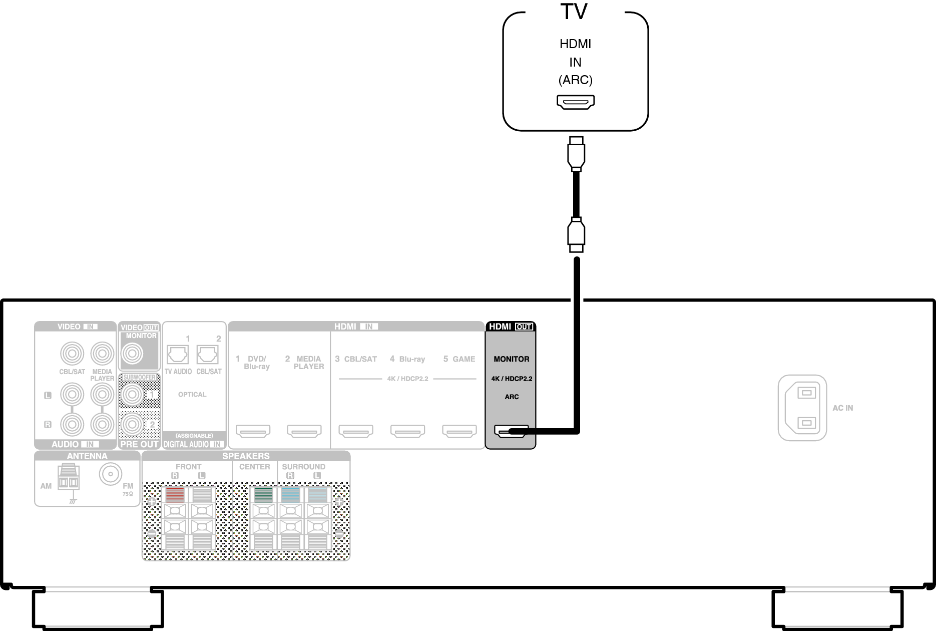 Подключение через arc Connection 1 : TV equipped with an HDMI connector and compatible with the ARC (A