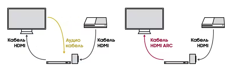 Подключение через arc Как использовать HDMI ARC в телевизорах Samsung Smart TV Samsung РОССИЯ