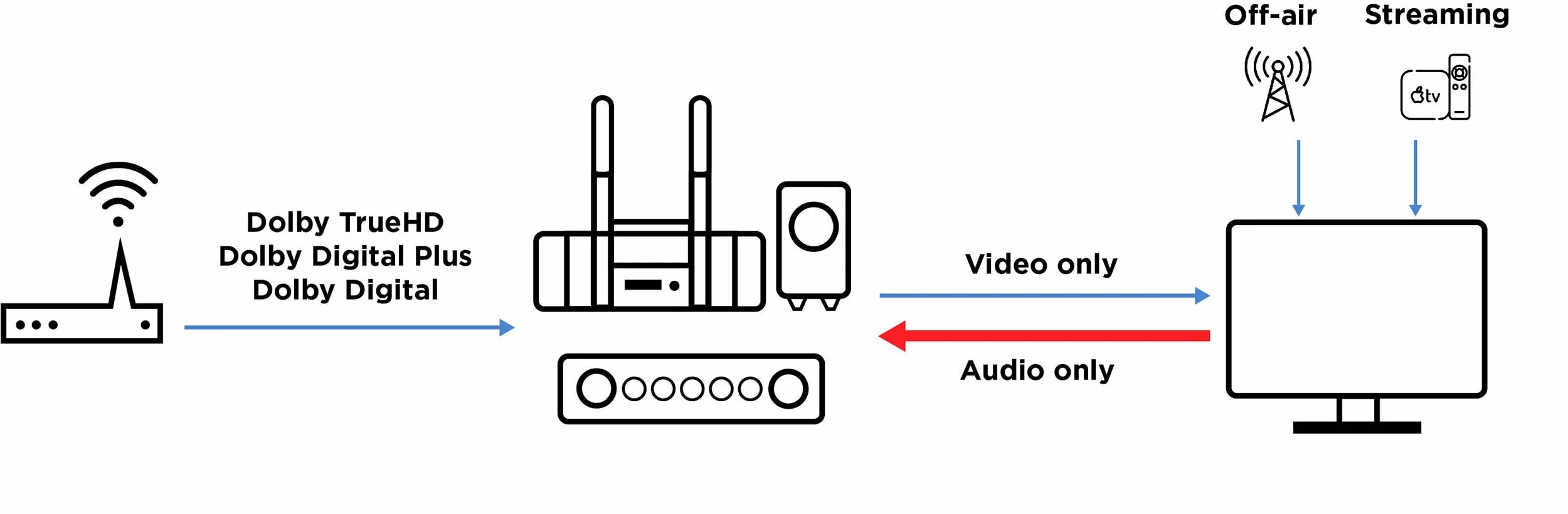 Подключение через arc The Ultimate Dolby Atmos Guide