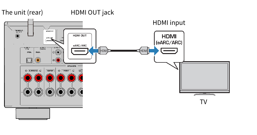 Подключение через arc RX-V6A HDMI connection with a TV