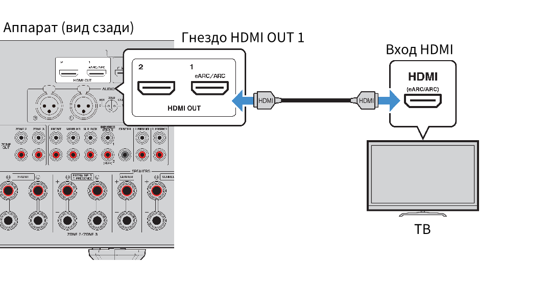 Подключение через arc RX-A6A HDMI-соединение с телевизором