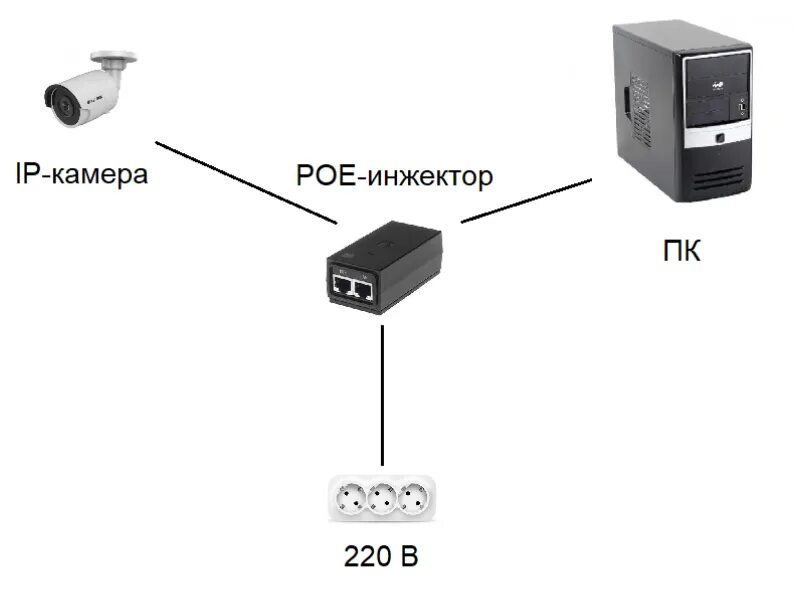 Подключение через айпи Как подключить IP камеру к компьютеру и другим устройствам: пошаговая инструкция