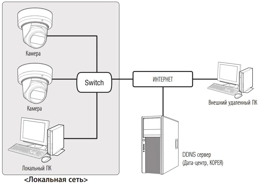 Подключение через айпи WISENET QNE-6080RVW - уличная купольная IP камера 2 МП, f=3.2-10 мм, белый цвет