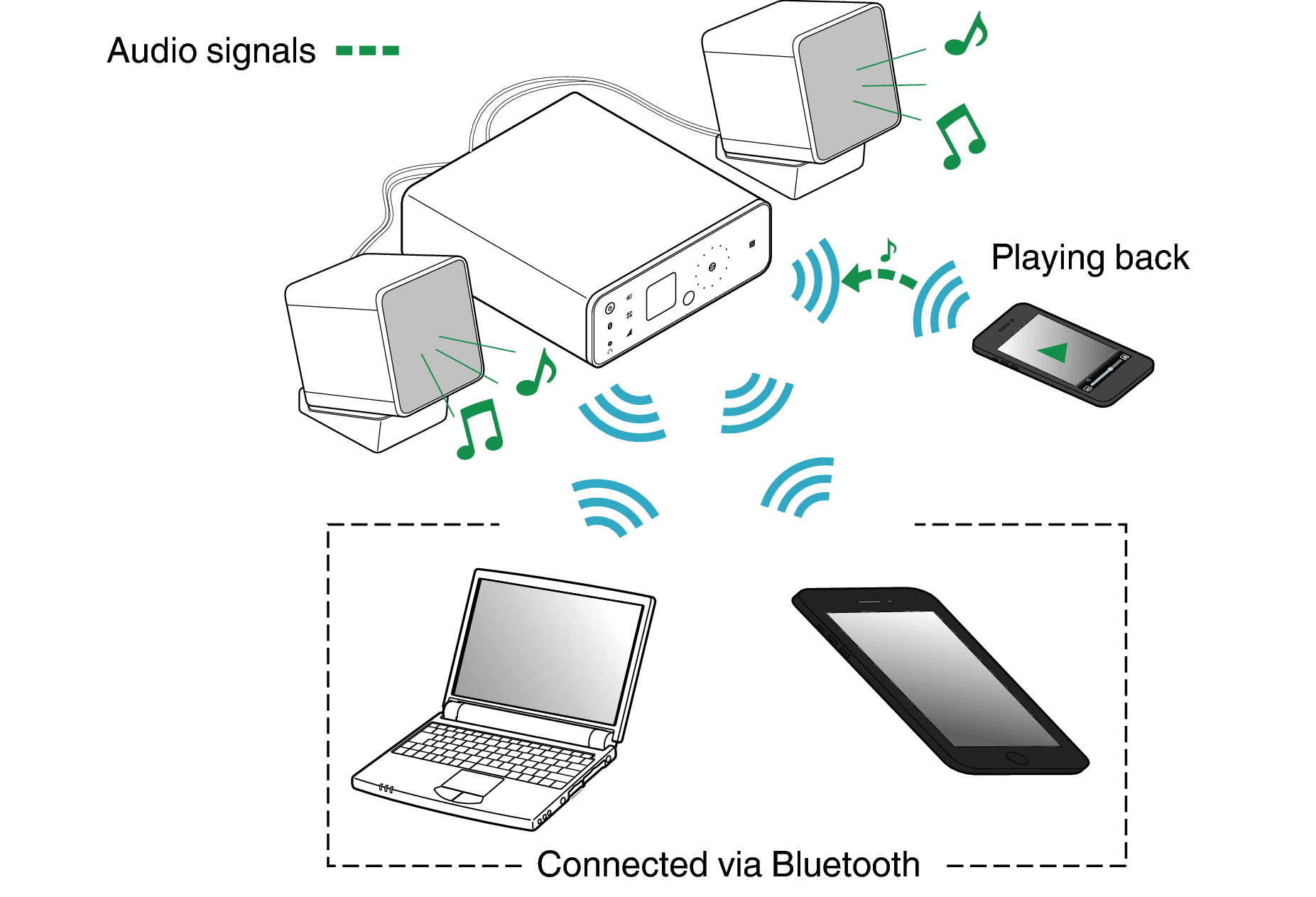 Подключение через bluetooth Listening to music on a Bluetooth device CEOL carino