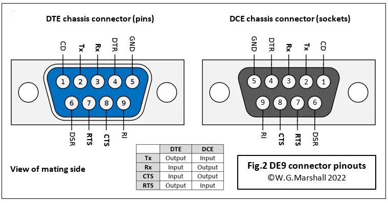 Подключение через com порт Serial Communication: the Ins and Outs of RS-232