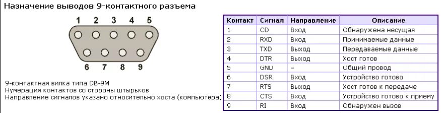 Подключение через com порт Выполнение работы