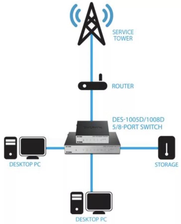 Подключение через d link D-Link DES-1008D - неуправляемый сетевой коммутатор на 8 портов