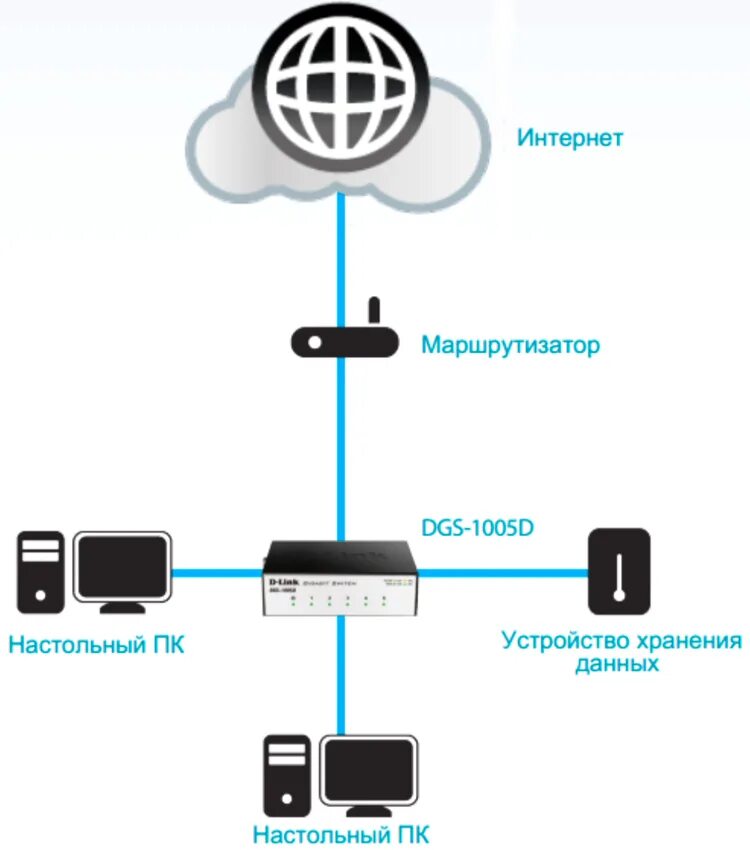 Подключение через d link D-Link DGS-1005D - неуправляемый сетевой коммутатор на 5 портов