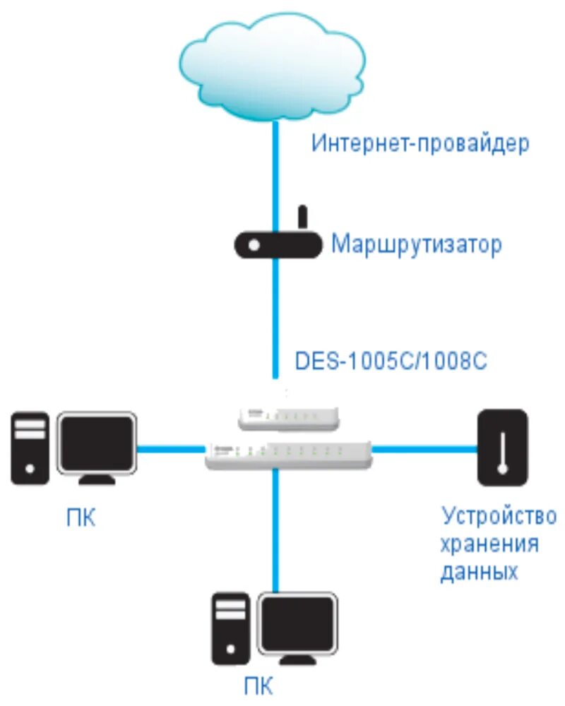 Подключение через d link D-Link DES-1005C - неуправляемый сетевой коммутатор на 5 портов