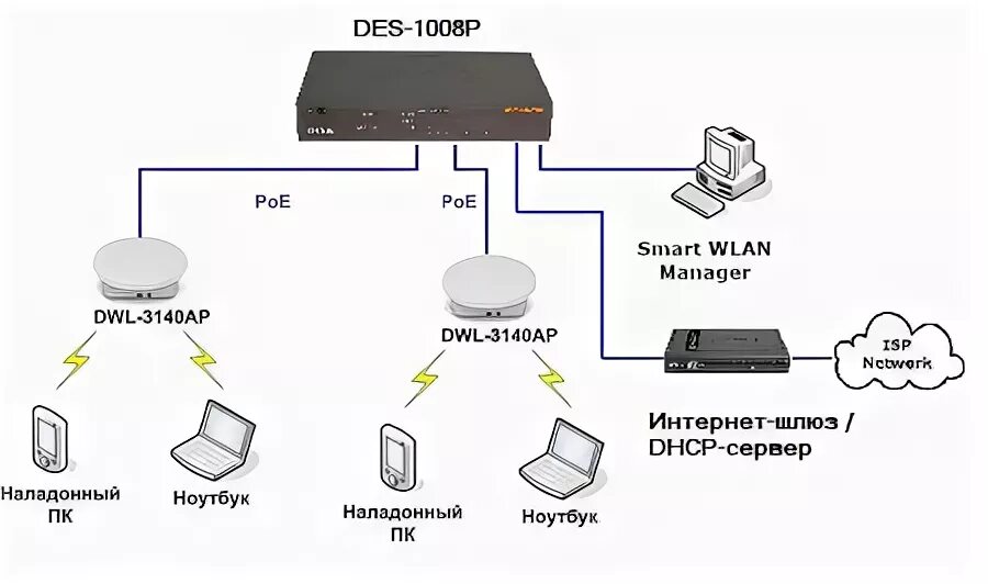 Подключение через d link D-Link חדשות