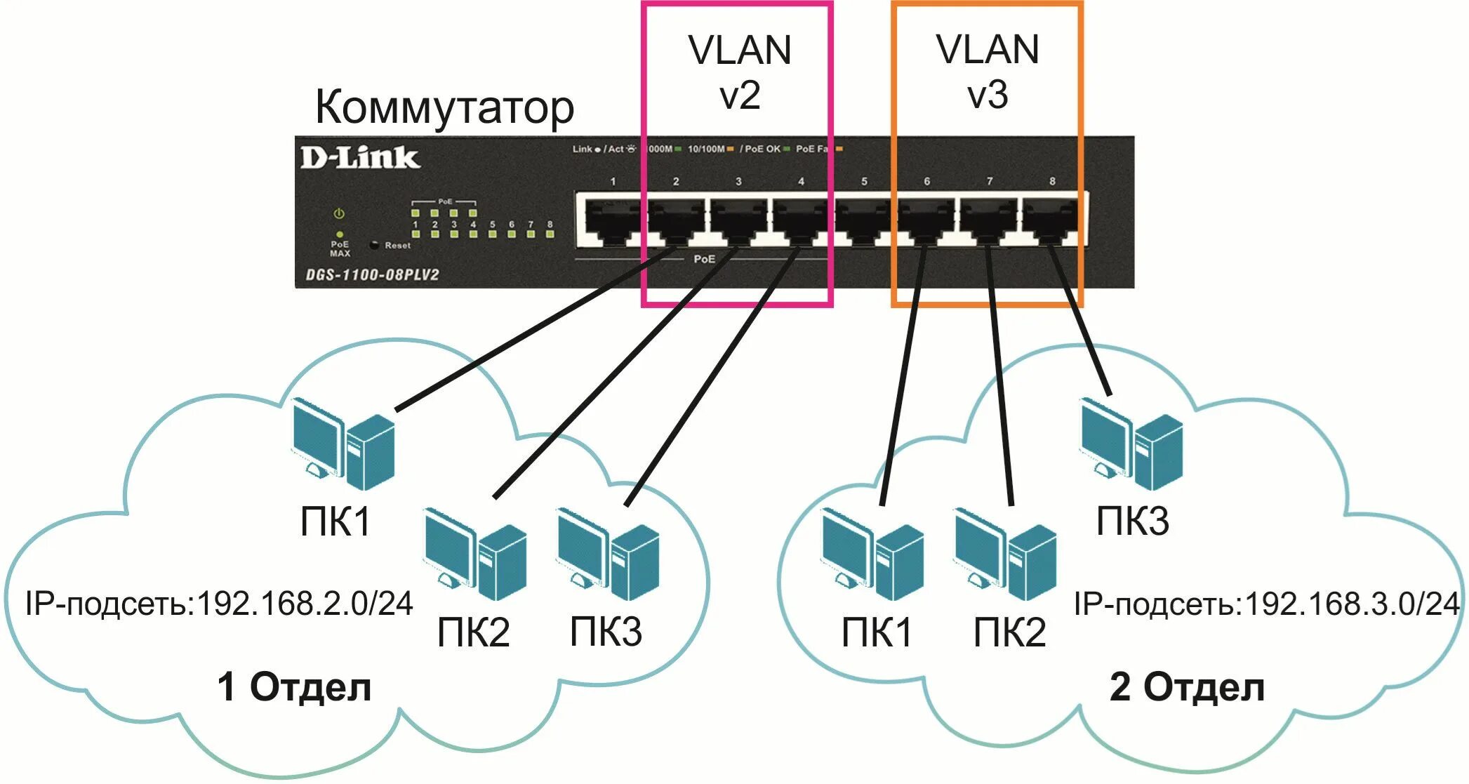 Подключение через d link Настройка vlan на коммутаторе