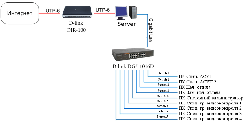 Подключение через d link Схема подключения d link